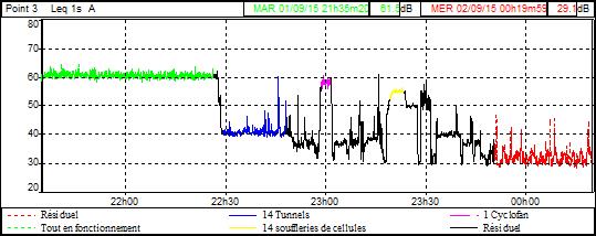 caracterisation sources bruits