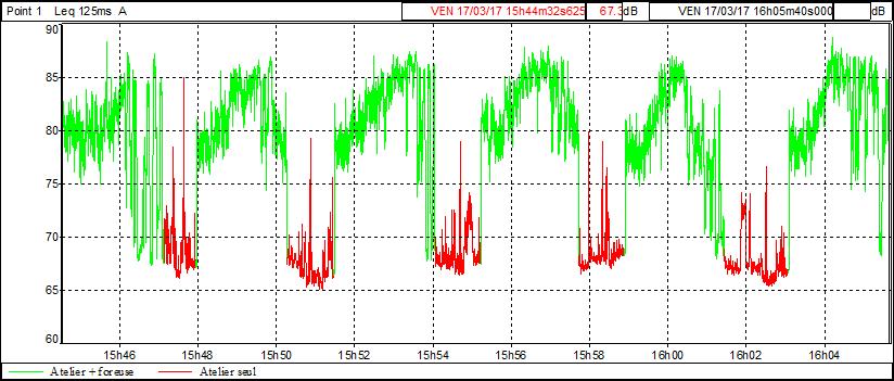 mesure niveau sonore atelier production